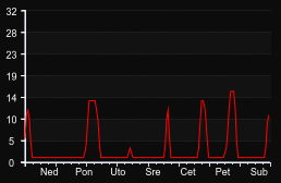 player_graph_week