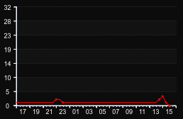 player_graph