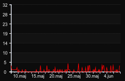 player_graph_month