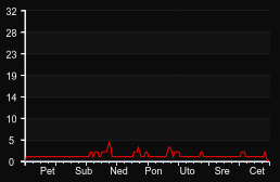 player_graph_week