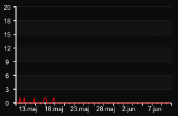 player_graph_month
