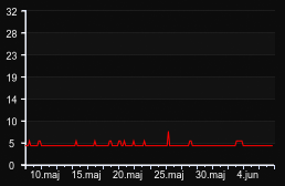 player_graph_month