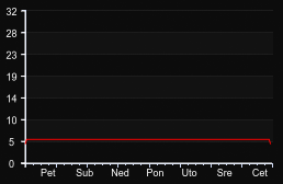player_graph_week