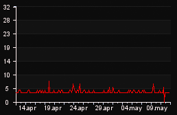 player_graph_month