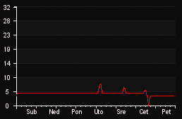 player_graph_week