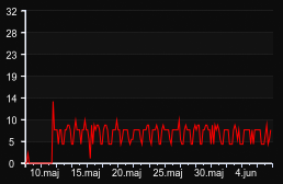 player_graph_month