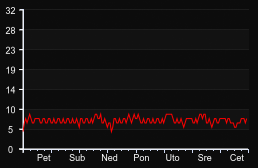 player_graph_week