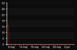 player_graph_month