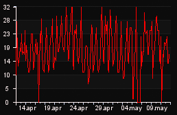 player_graph_month