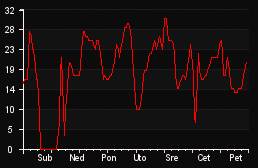 player_graph_week