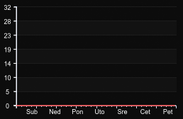 player_graph_week