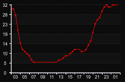 player_graph