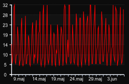 player_graph_month