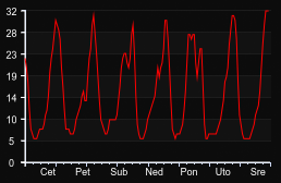 player_graph_week
