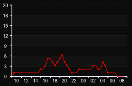 player_graph