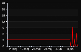 player_graph_month