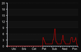 player_graph_week