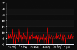 player_graph_month
