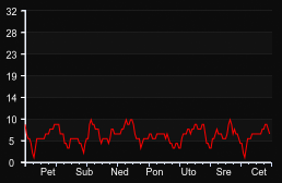 player_graph_week