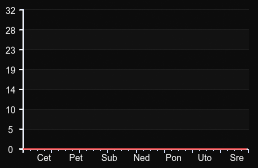 player_graph_week