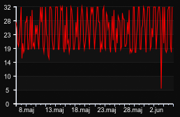 player_graph_month