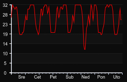 player_graph_week