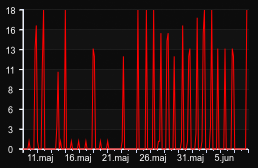 player_graph_month