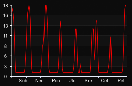 player_graph_week