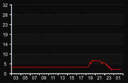 player_graph