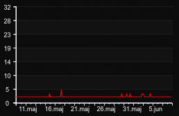 player_graph_month
