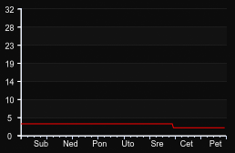 player_graph_week