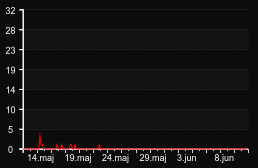 player_graph_month