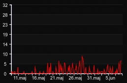 player_graph_month
