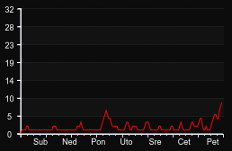 player_graph_week