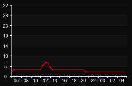 player_graph