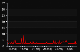 player_graph_month