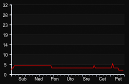 player_graph_week
