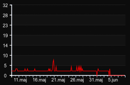 player_graph_month