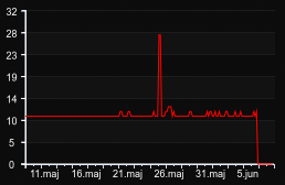 player_graph_month