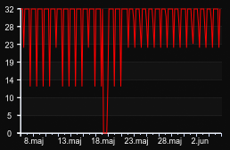 player_graph_month