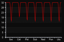 player_graph_week