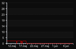 player_graph_month