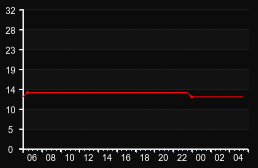 player_graph