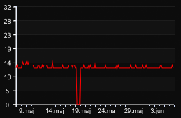 player_graph_month