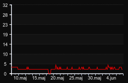 player_graph_month