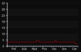 player_graph_week