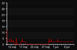 player_graph_month