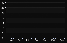 player_graph_week