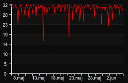 player_graph_month