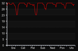 player_graph_week